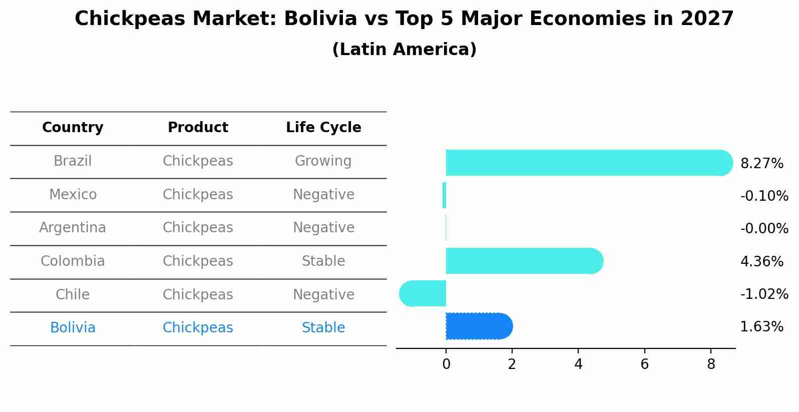Chickpeas Market: Bolivia vs Top 5 Major Economies in 2027 (Latin America)