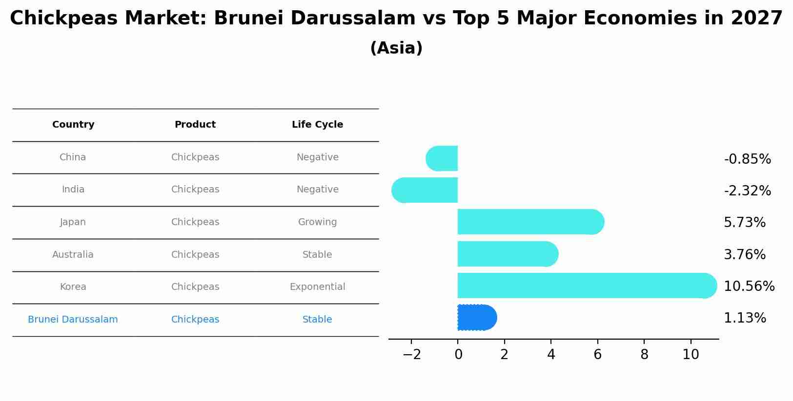 Chickpeas Market: Brunei Darussalam vs Top 5 Major Economies in 2027 (Asia)