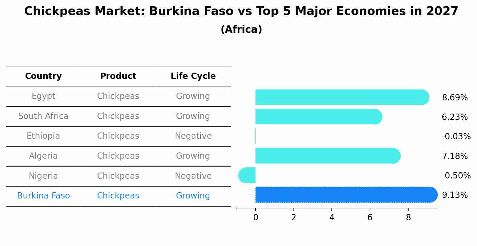 Chickpeas Market: Burkina Faso vs Top 5 Major Economies in 2027 (Africa)