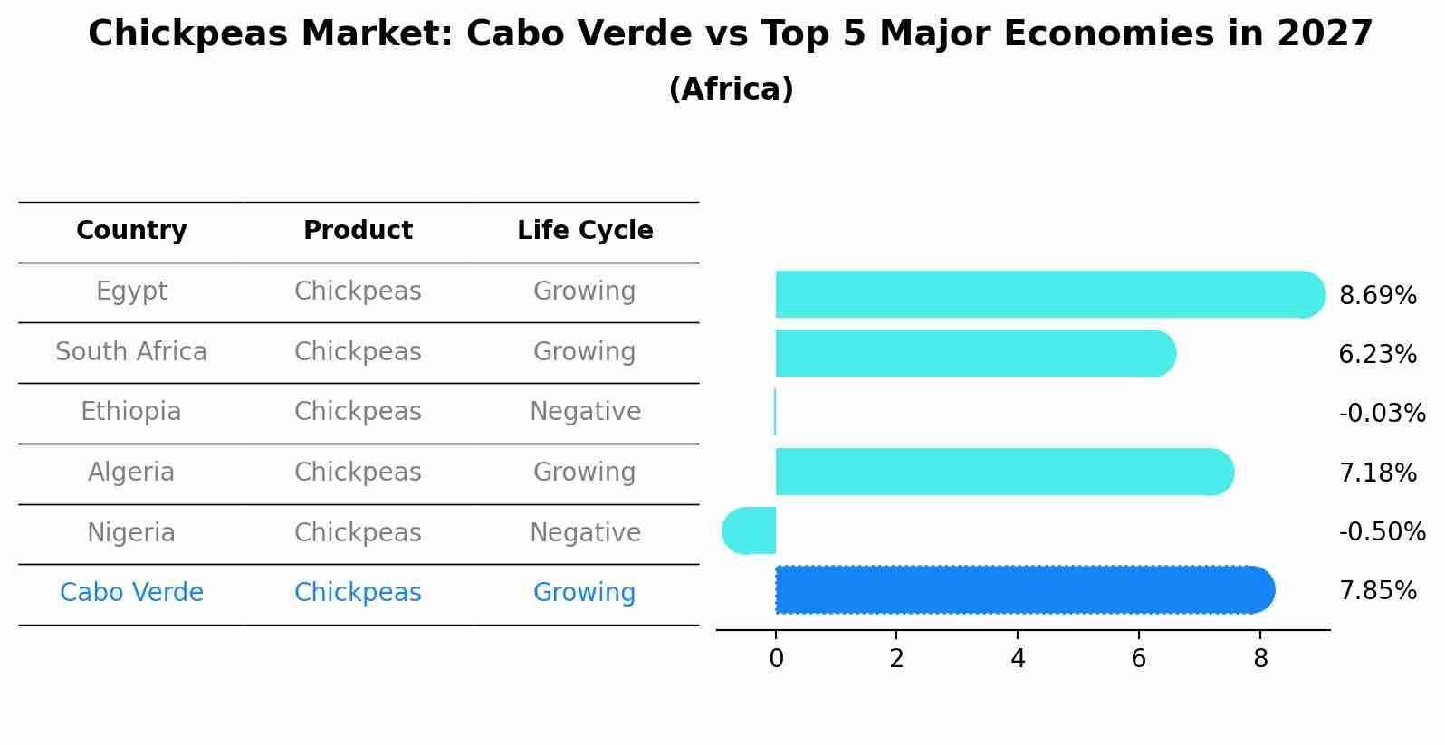 Chickpeas Market: Cabo Verde vs Top 5 Major Economies in 2027 (Africa)