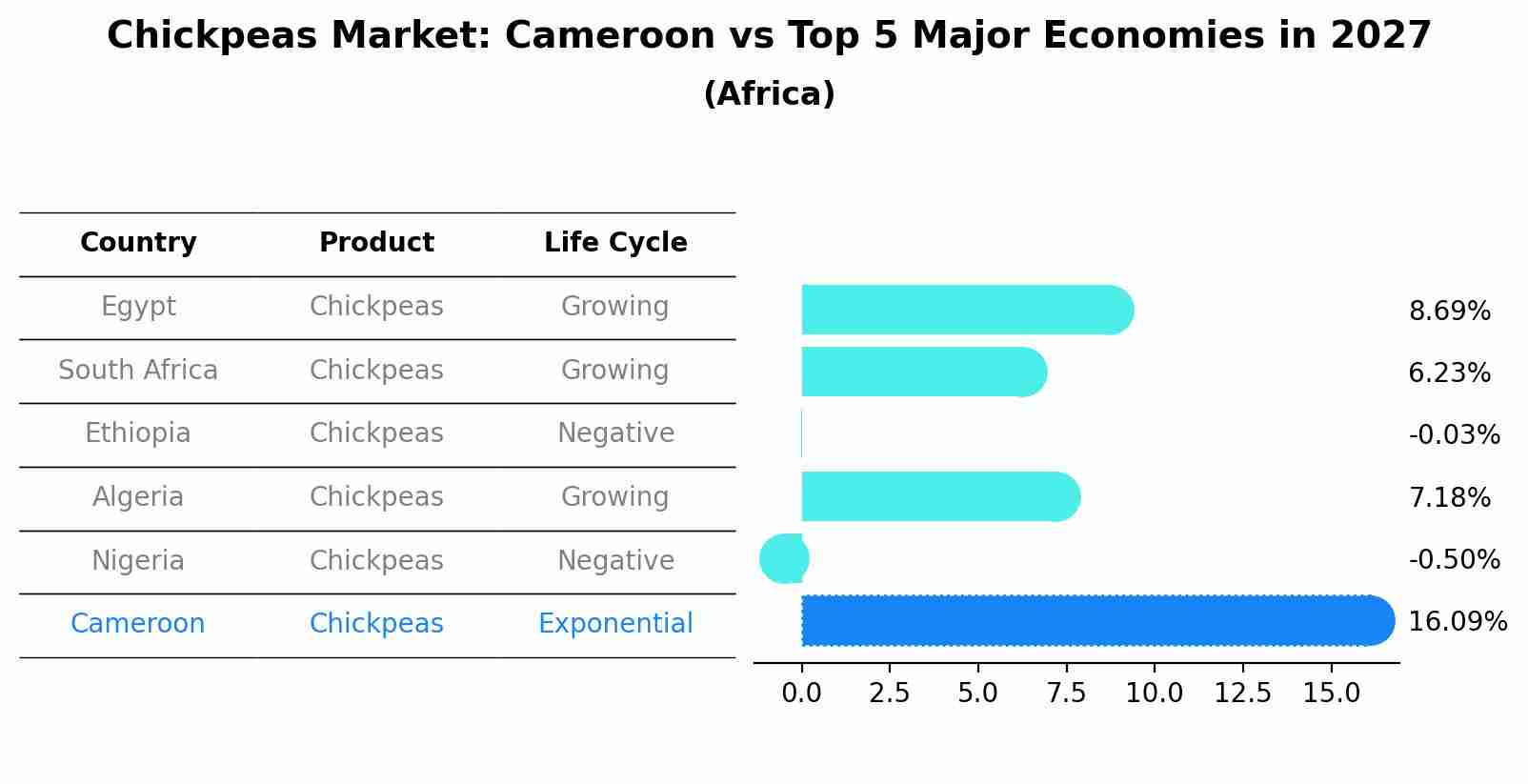 Chickpeas Market: Cameroon vs Top 5 Major Economies in 2027 (Africa)