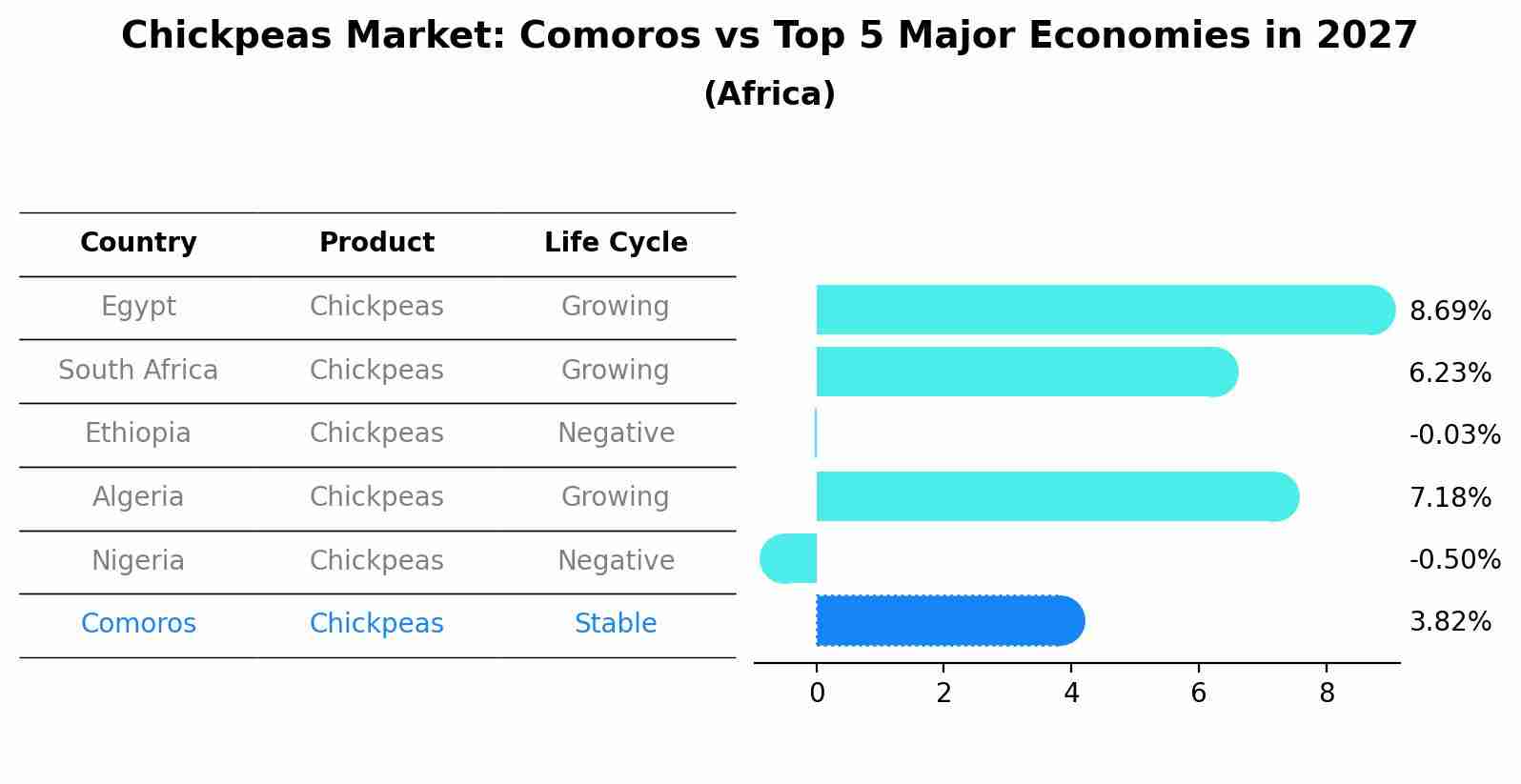 Chickpeas Market: Comoros vs Top 5 Major Economies in 2027 (Africa)