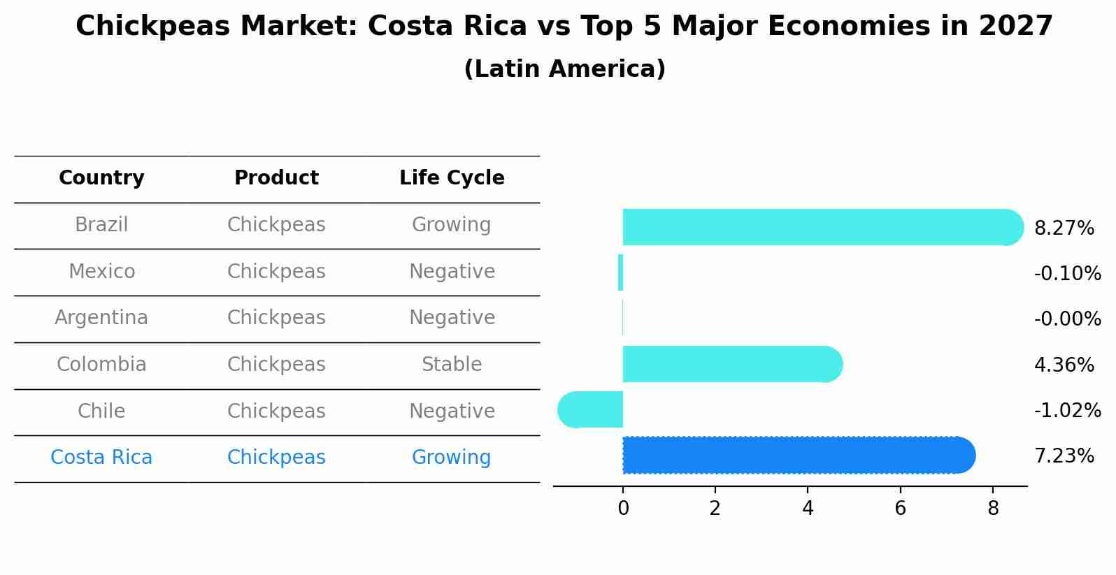 Chickpeas Market: Costa Rica vs Top 5 Major Economies in 2027 (Latin America)