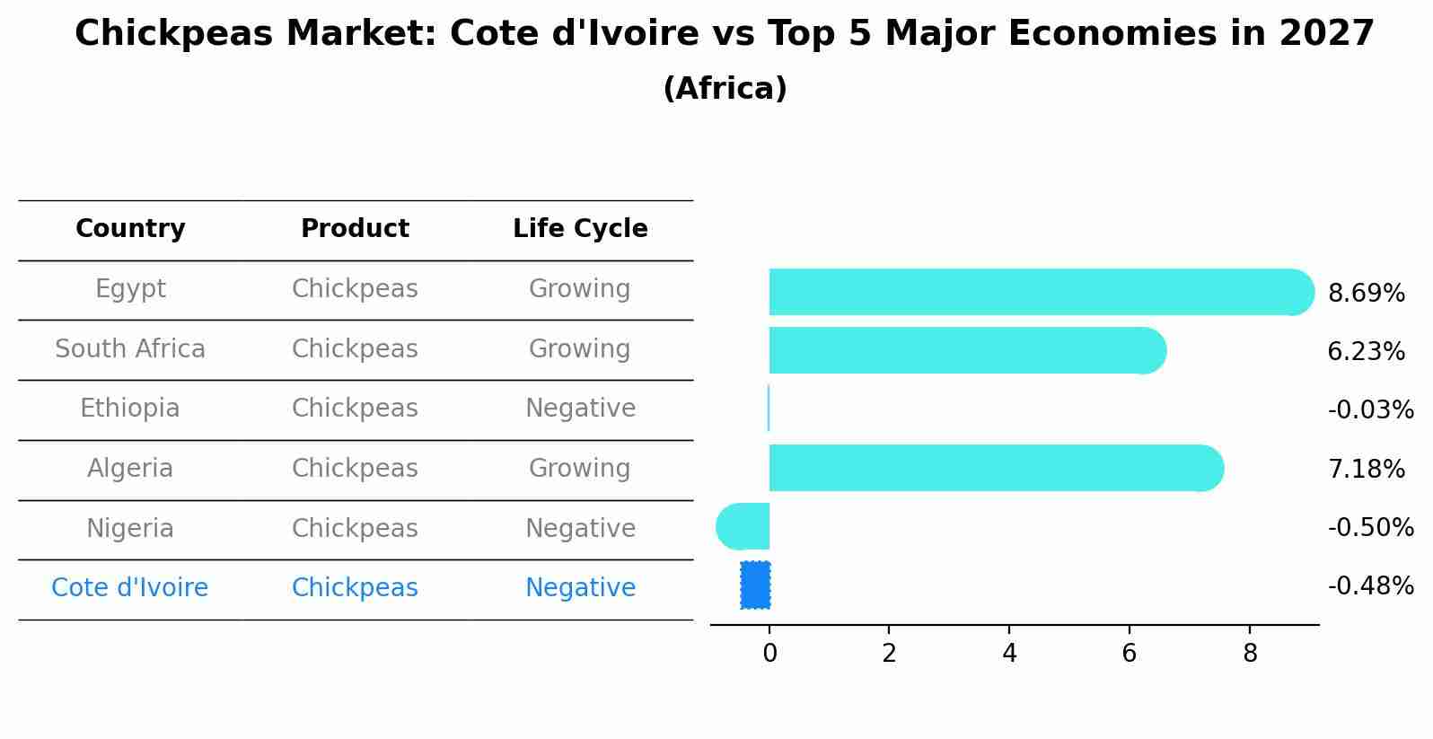 Chickpeas Market: Cote d'Ivoire vs Top 5 Major Economies in 2027 (Africa)