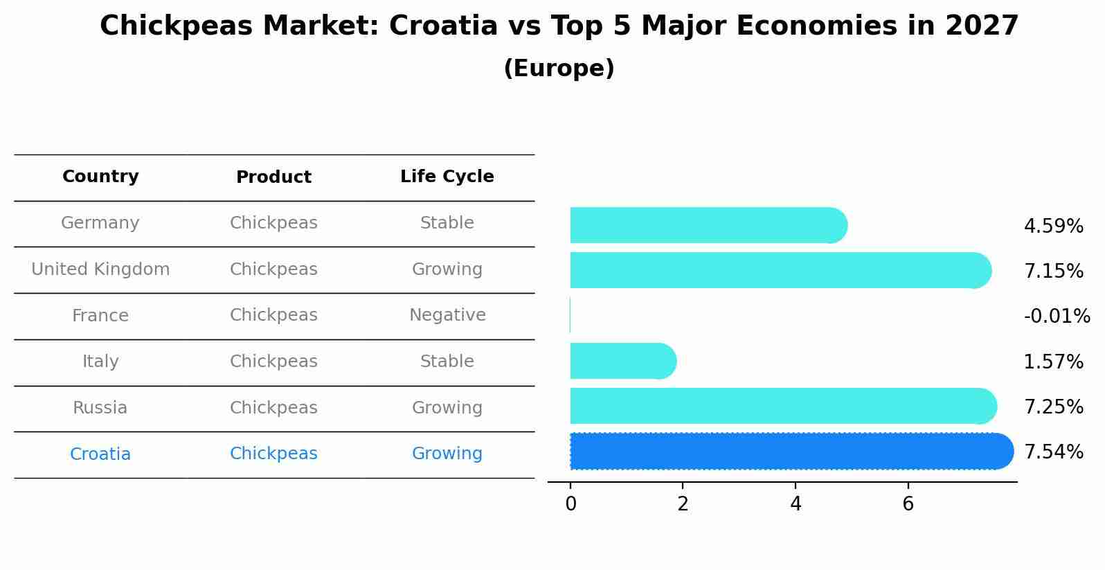Chickpeas Market: Croatia vs Top 5 Major Economies in 2027 (Europe)