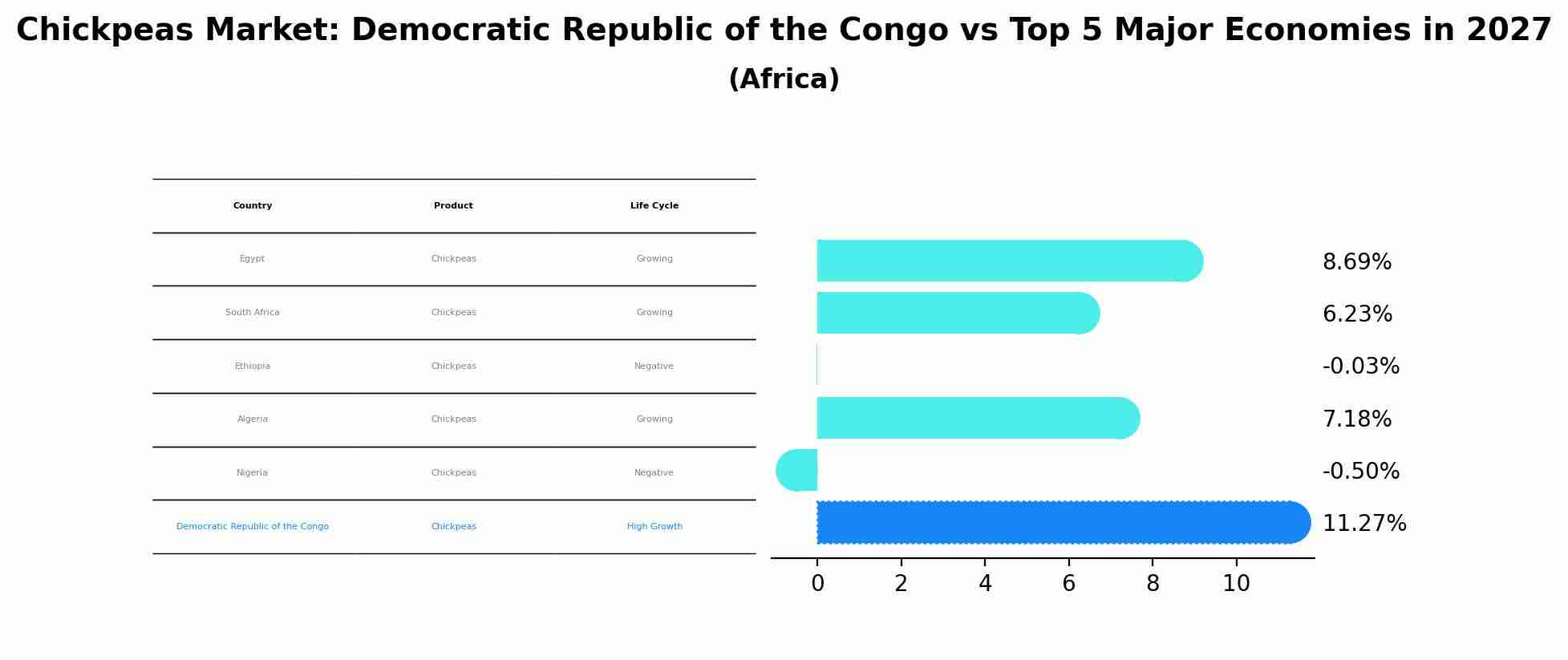 Chickpeas Market: Democratic Republic of the Congo vs Top 5 Major Economies in 2027 (Africa)