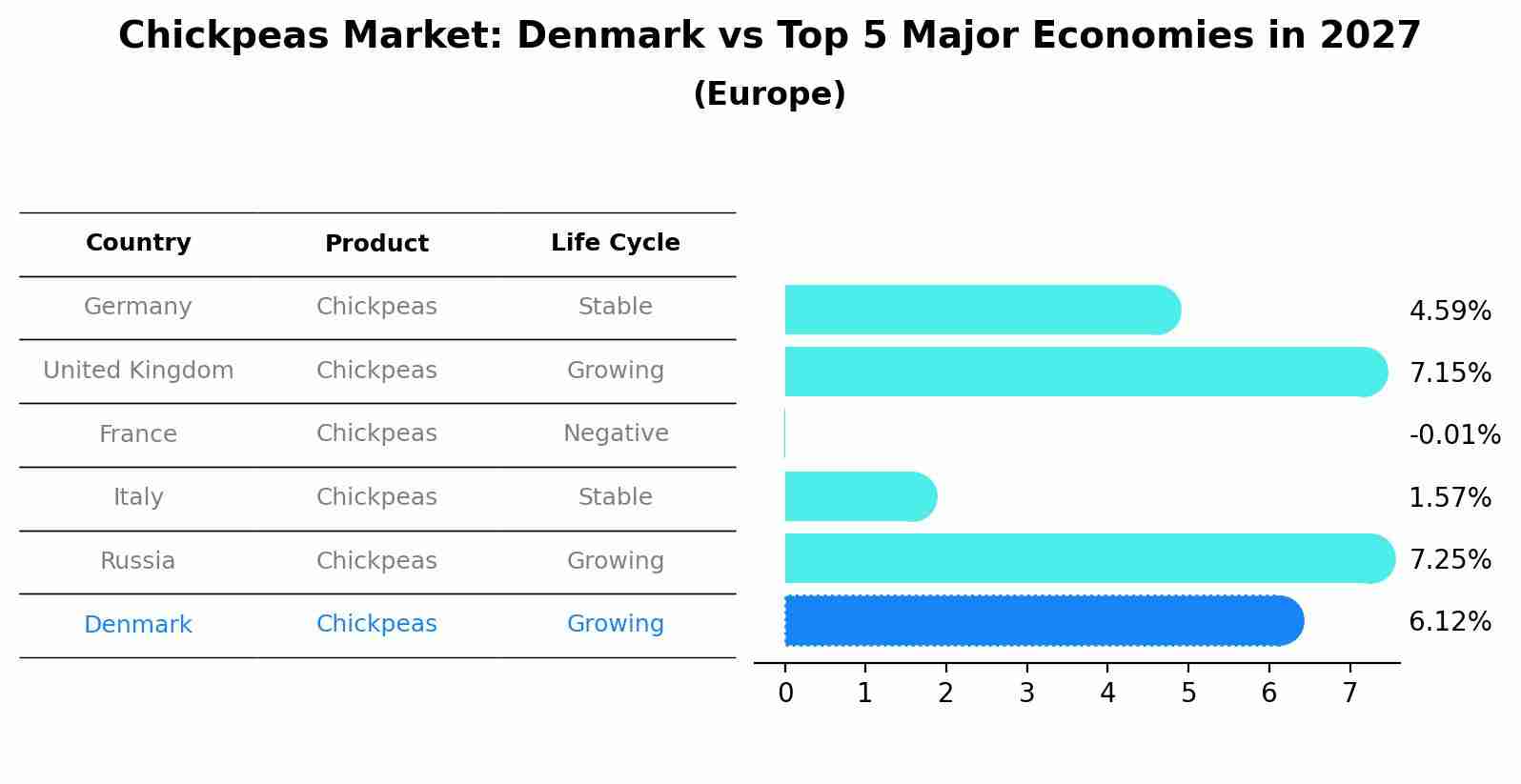 Chickpeas Market: Denmark vs Top 5 Major Economies in 2027 (Europe)