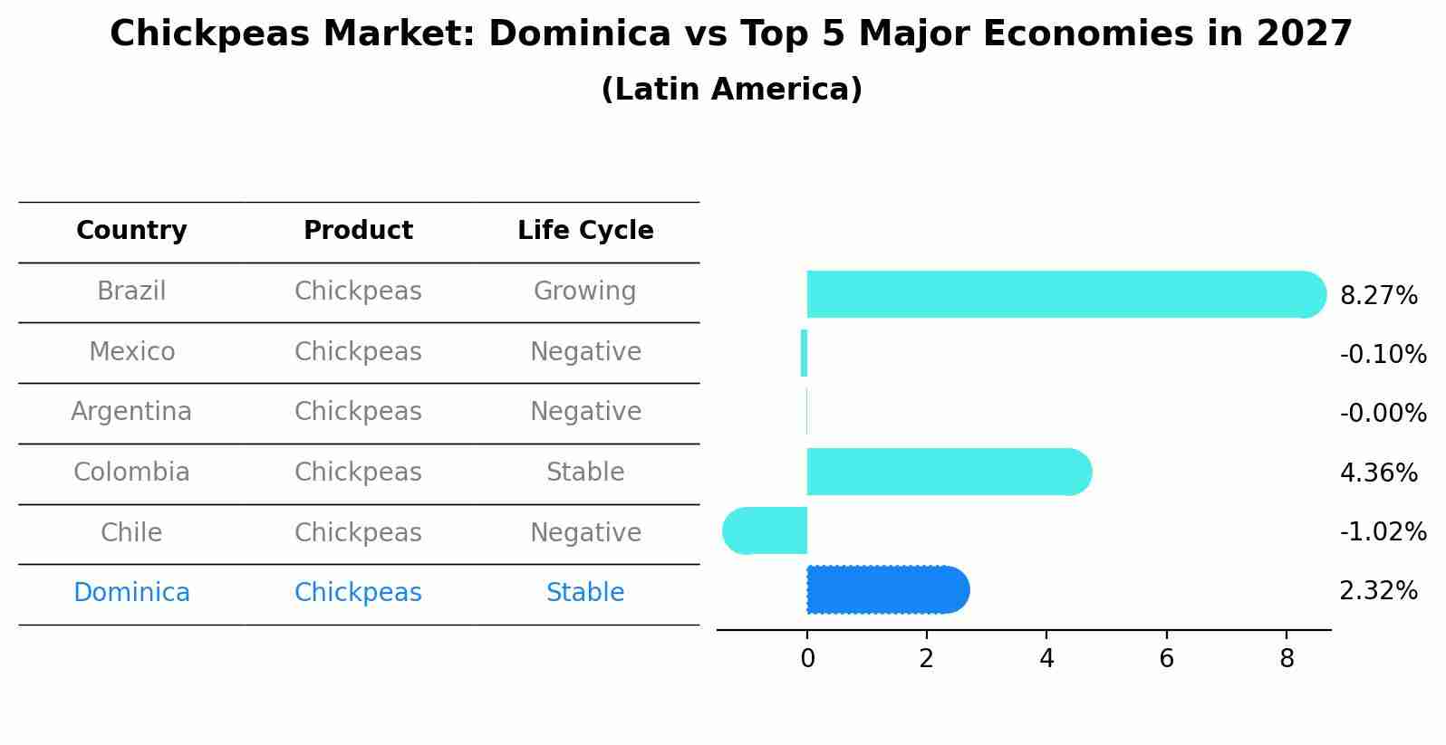 Chickpeas Market: Dominica vs Top 5 Major Economies in 2027 (Latin America)
