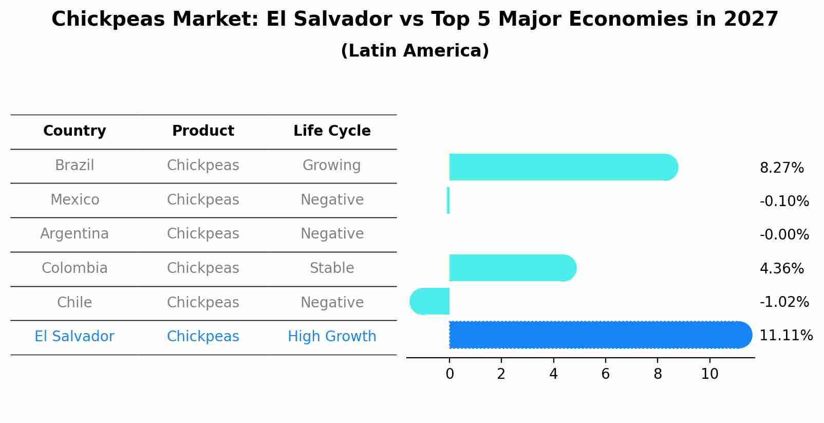 Chickpeas Market: El Salvador vs Top 5 Major Economies in 2027 (Latin America)