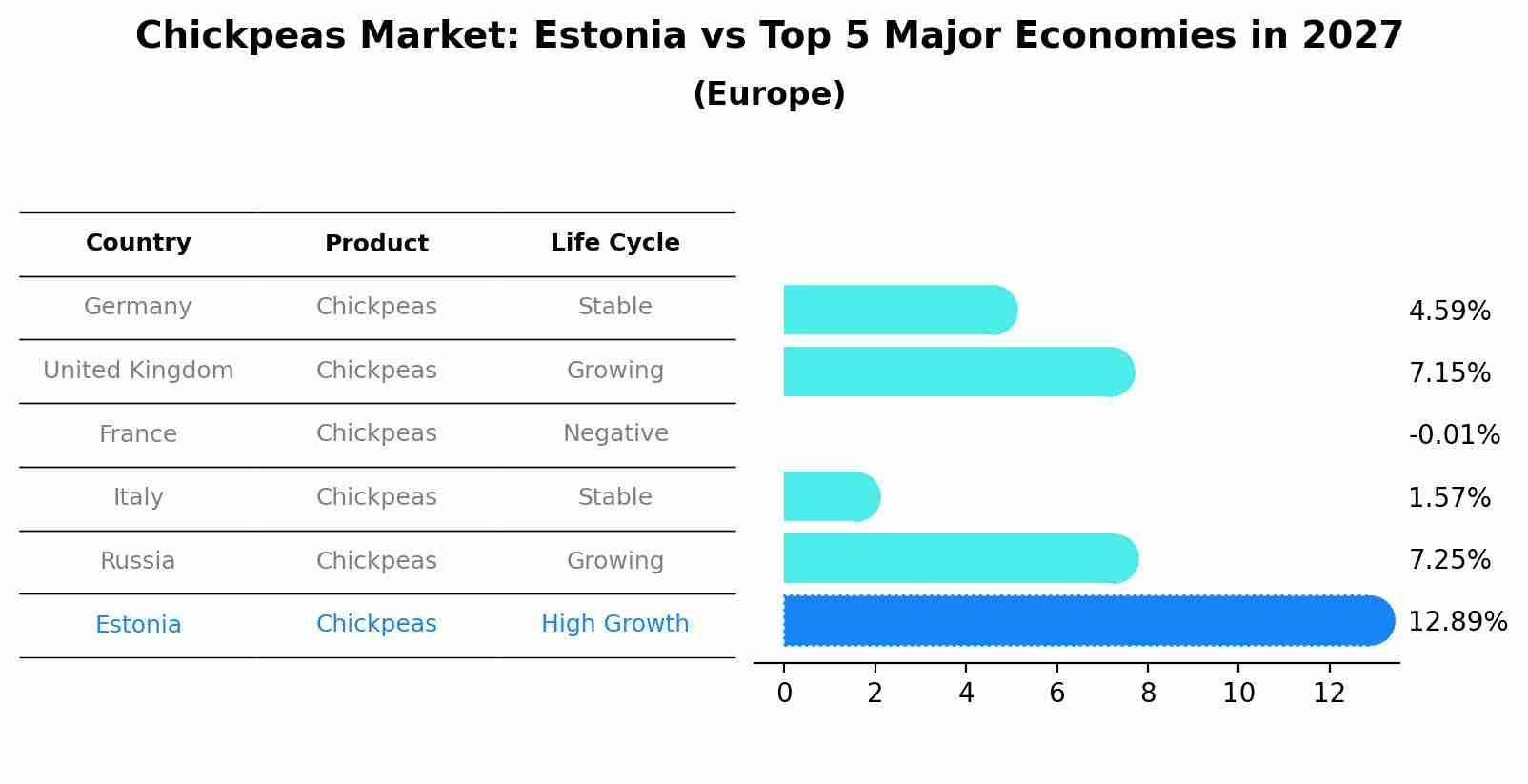 Chickpeas Market: Estonia vs Top 5 Major Economies in 2027 (Europe)