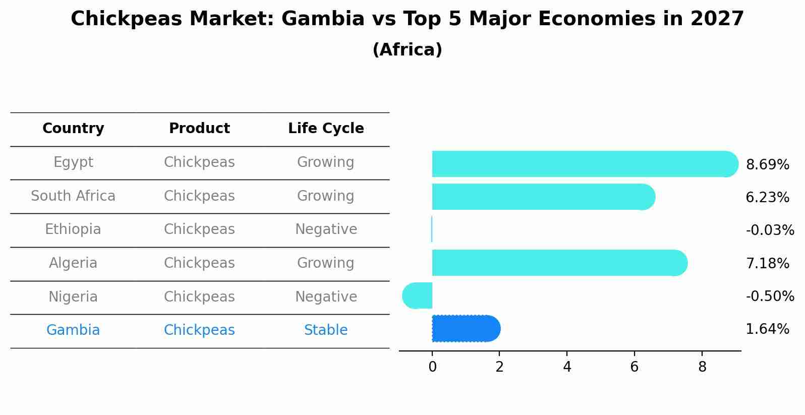 Chickpeas Market: Gambia vs Top 5 Major Economies in 2027 (Africa)