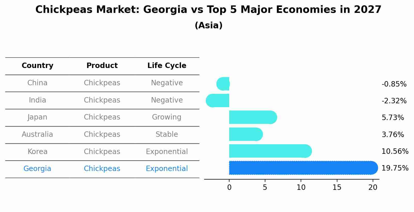 Chickpeas Market: Georgia vs Top 5 Major Economies in 2027 (Asia)