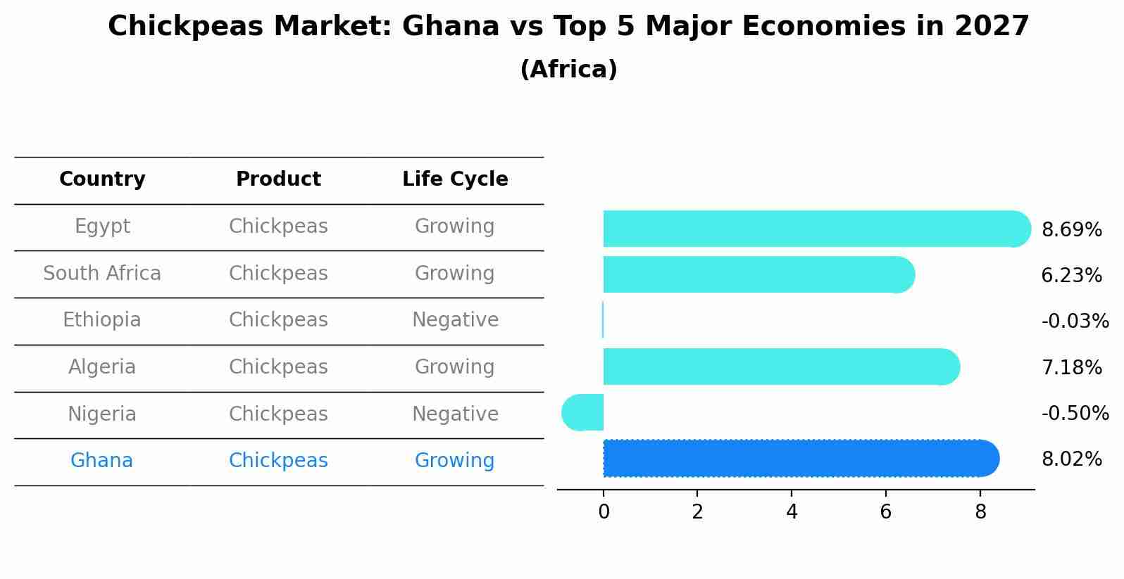 Chickpeas Market: Ghana vs Top 5 Major Economies in 2027 (Africa)