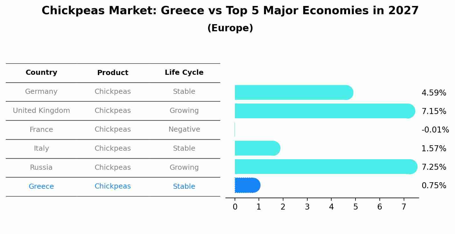 Chickpeas Market: Greece vs Top 5 Major Economies in 2027 (Europe)