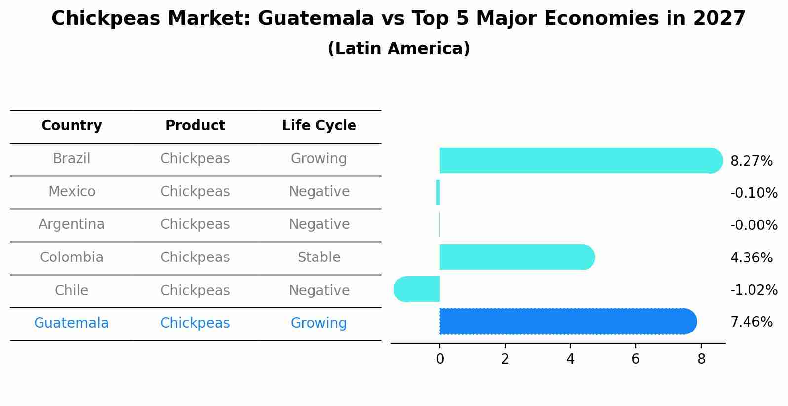 Chickpeas Market: Guatemala vs Top 5 Major Economies in 2027 (Latin America)