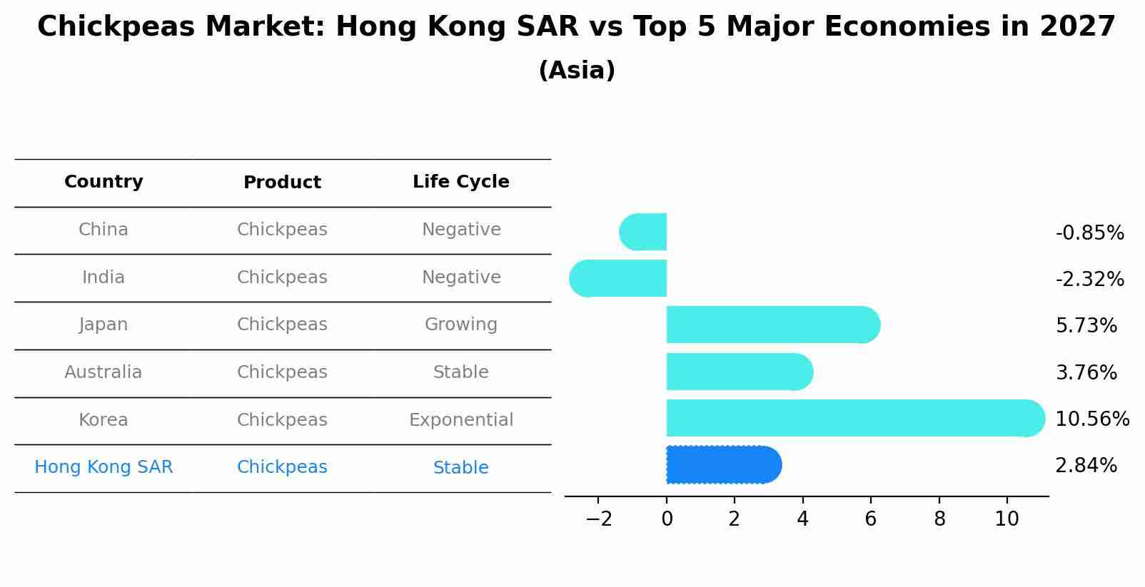 Chickpeas Market: Hong Kong SAR vs Top 5 Major Economies in 2027 (Asia)