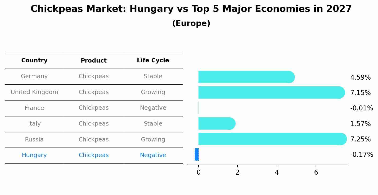 Chickpeas Market: Hungary vs Top 5 Major Economies in 2027 (Europe)