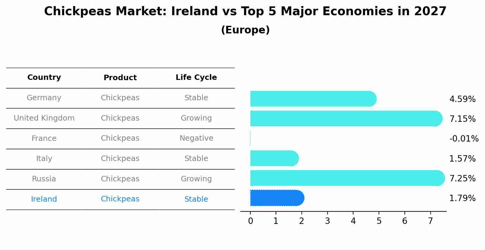 Chickpeas Market: Ireland vs Top 5 Major Economies in 2027 (Europe)