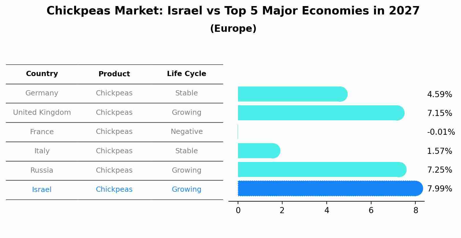 Chickpeas Market: Israel vs Top 5 Major Economies in 2027 (Europe)