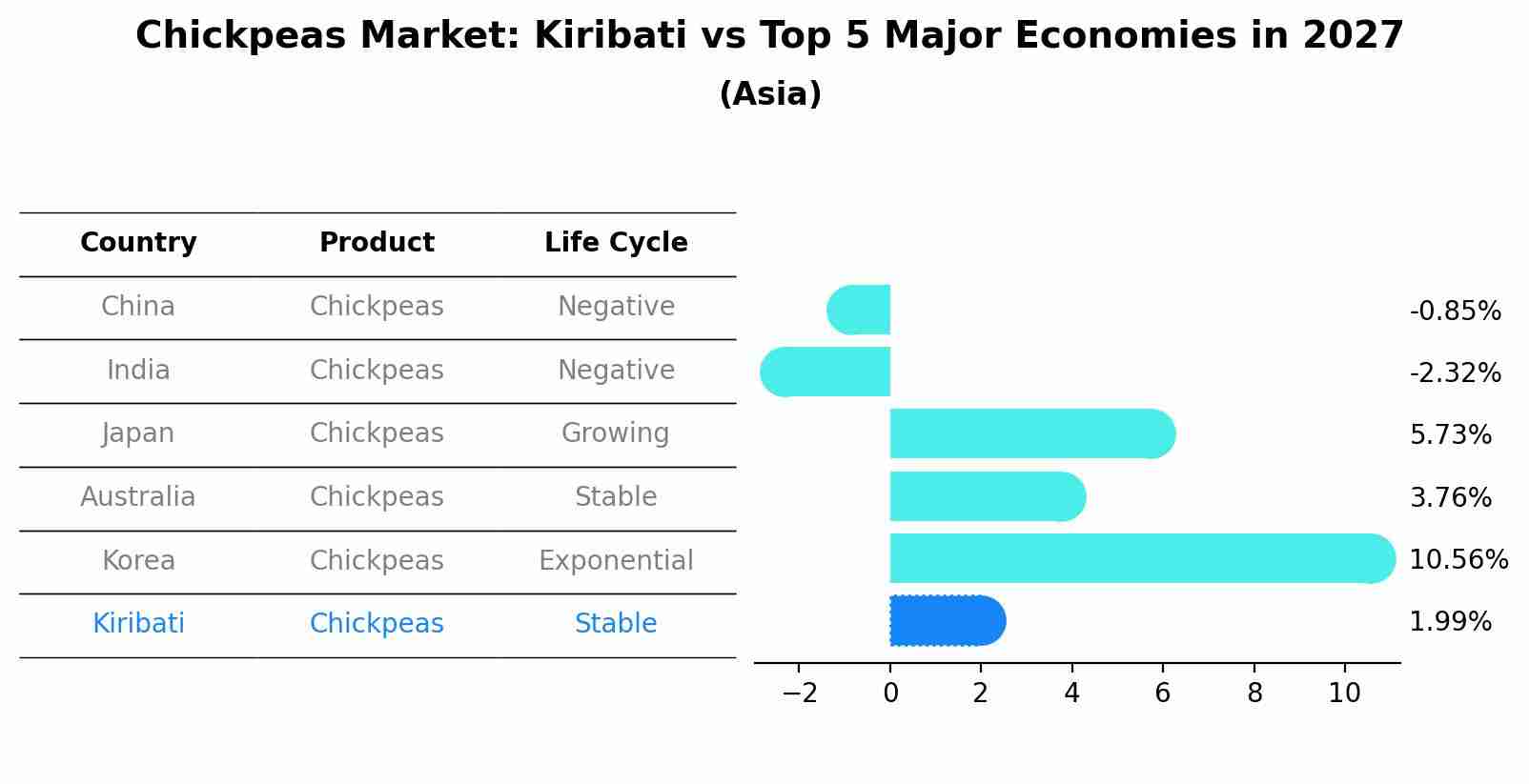 Chickpeas Market: Kiribati vs Top 5 Major Economies in 2027 (Asia)