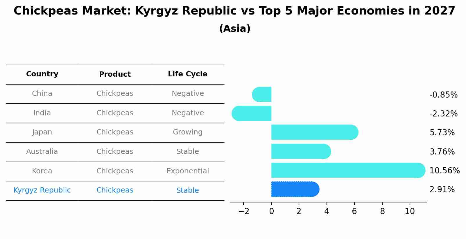 Chickpeas Market: Kyrgyz Republic vs Top 5 Major Economies in 2027 (Asia)