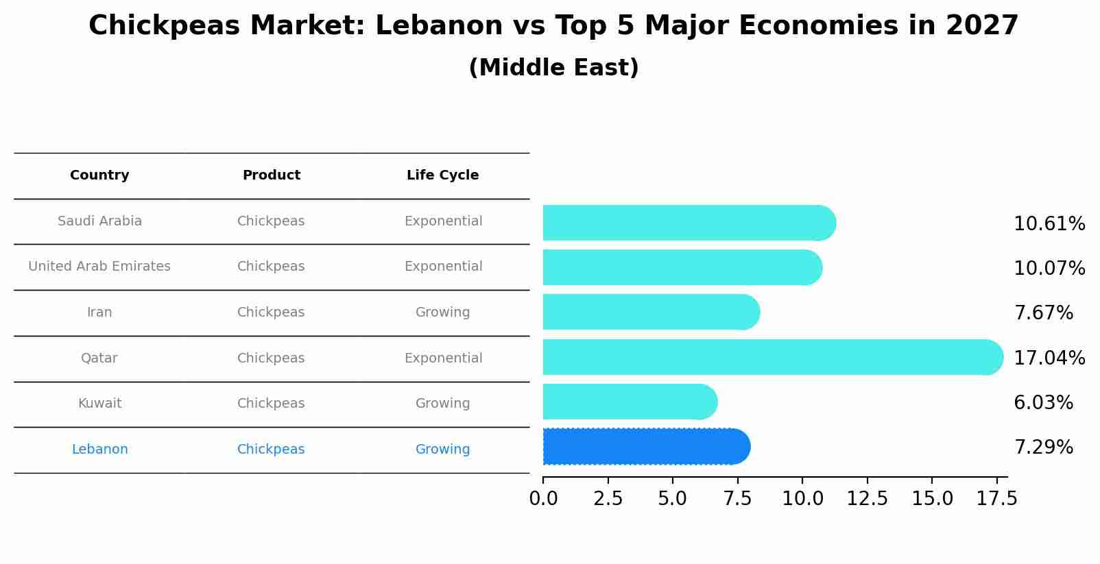 Chickpeas Market: Lebanon vs Top 5 Major Economies in 2027 (Middle East)