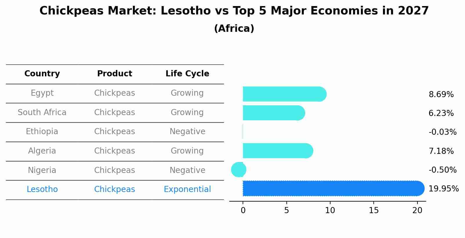 Chickpeas Market: Lesotho vs Top 5 Major Economies in 2027 (Africa)