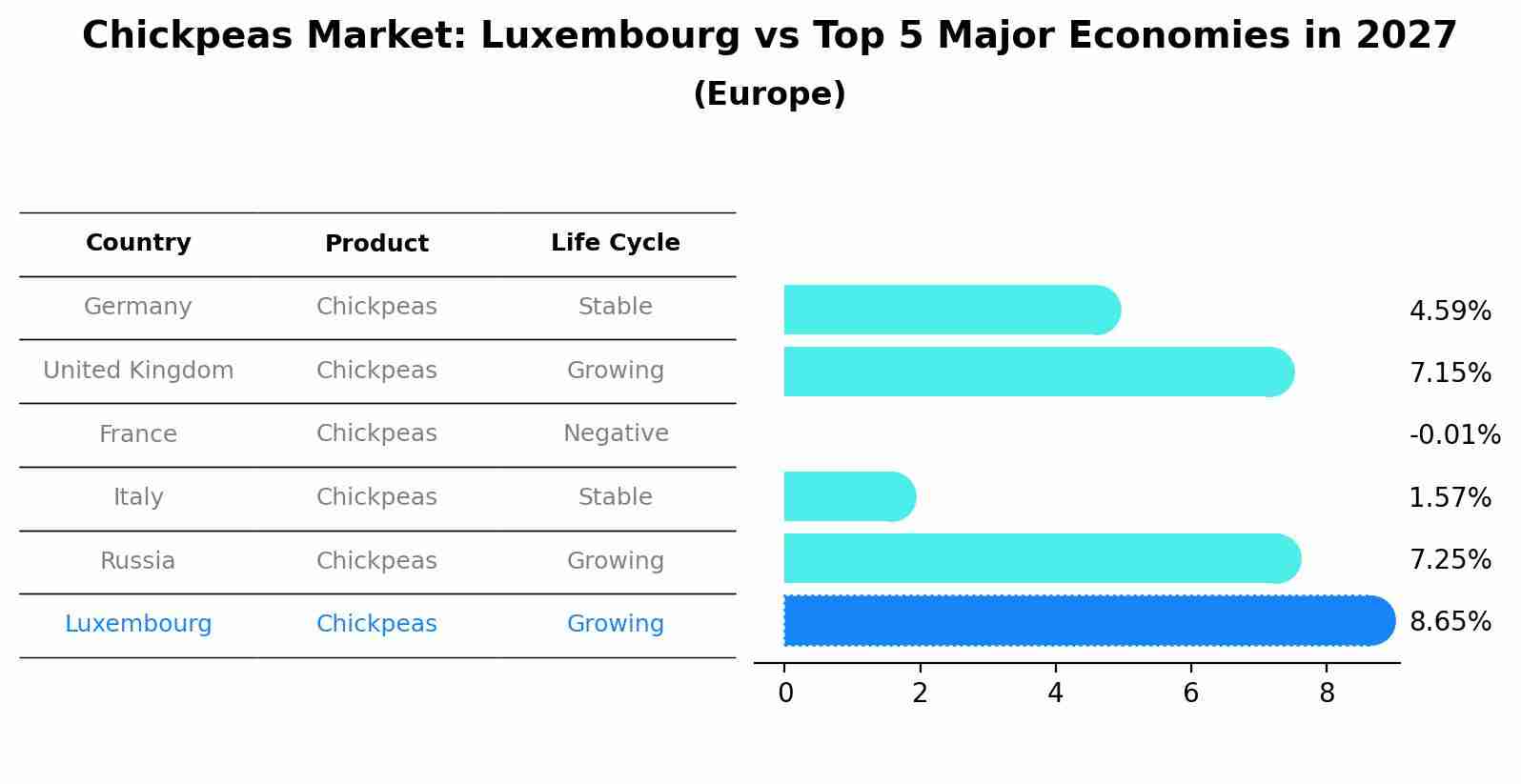 Chickpeas Market: Luxembourg vs Top 5 Major Economies in 2027 (Europe)