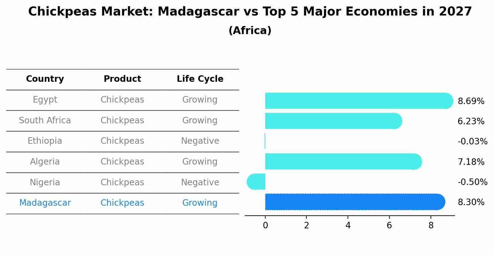 Chickpeas Market: Madagascar vs Top 5 Major Economies in 2027 (Africa)