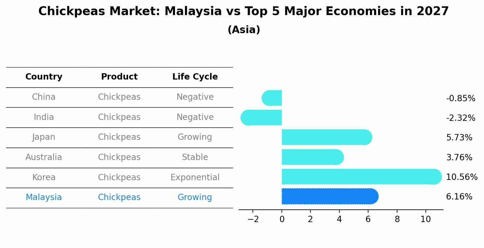 Chickpeas Market: Malaysia vs Top 5 Major Economies in 2027 (Asia)