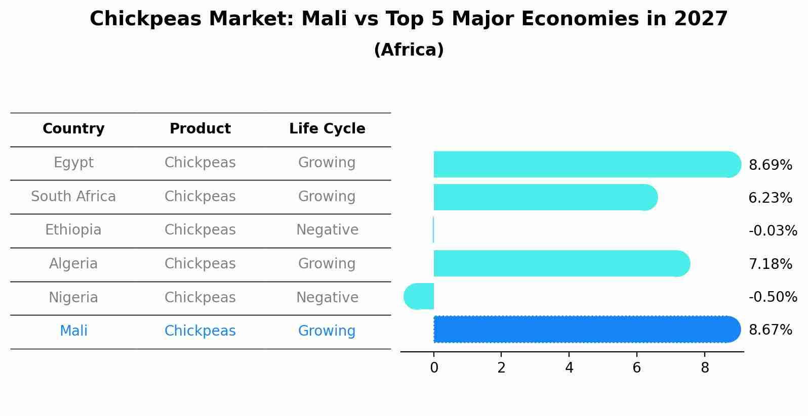 Chickpeas Market: Mali vs Top 5 Major Economies in 2027 (Africa)