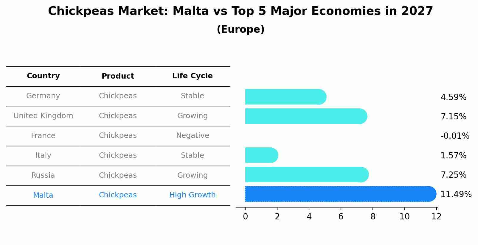 Chickpeas Market: Malta vs Top 5 Major Economies in 2027 (Europe)