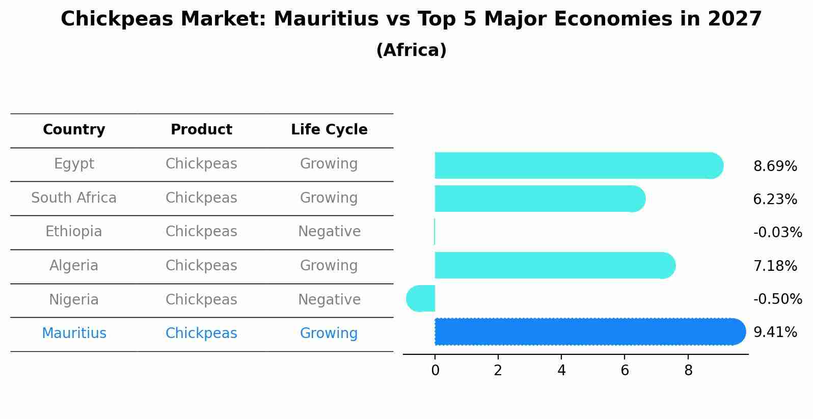 Chickpeas Market: Mauritius vs Top 5 Major Economies in 2027 (Africa)