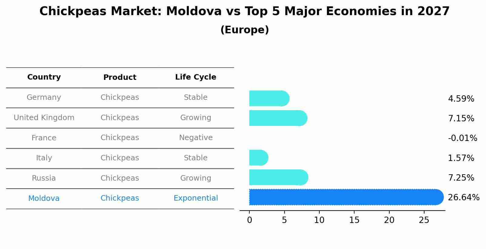Chickpeas Market: Moldova vs Top 5 Major Economies in 2027 (Europe)