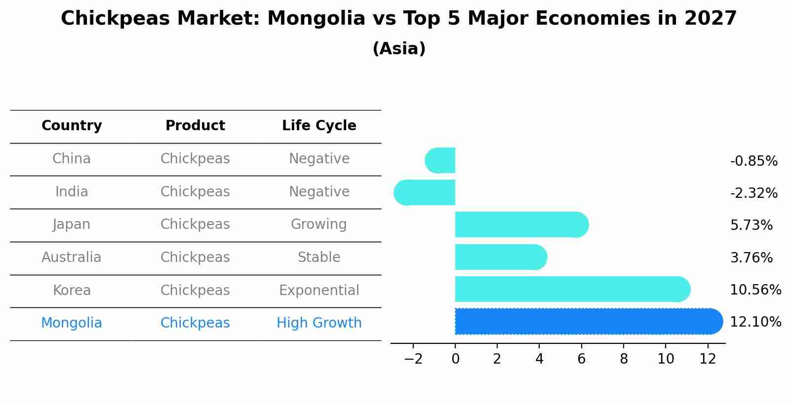 Chickpeas Market: Mongolia vs Top 5 Major Economies in 2027 (Asia)