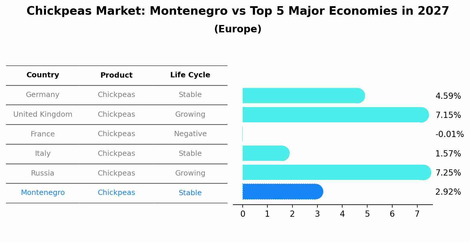 Chickpeas Market: Montenegro vs Top 5 Major Economies in 2027 (Europe)