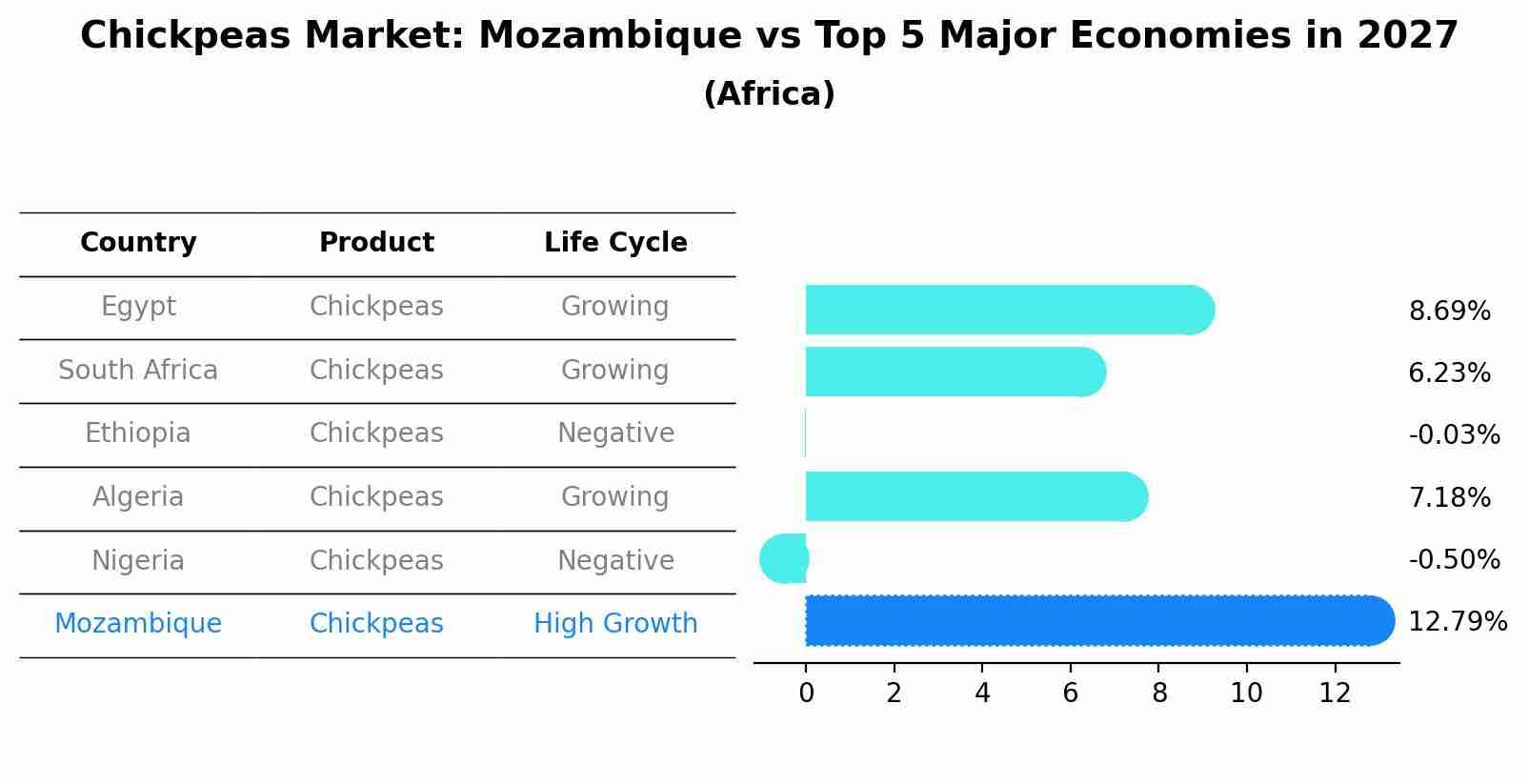 Chickpeas Market: Mozambique vs Top 5 Major Economies in 2027 (Africa)