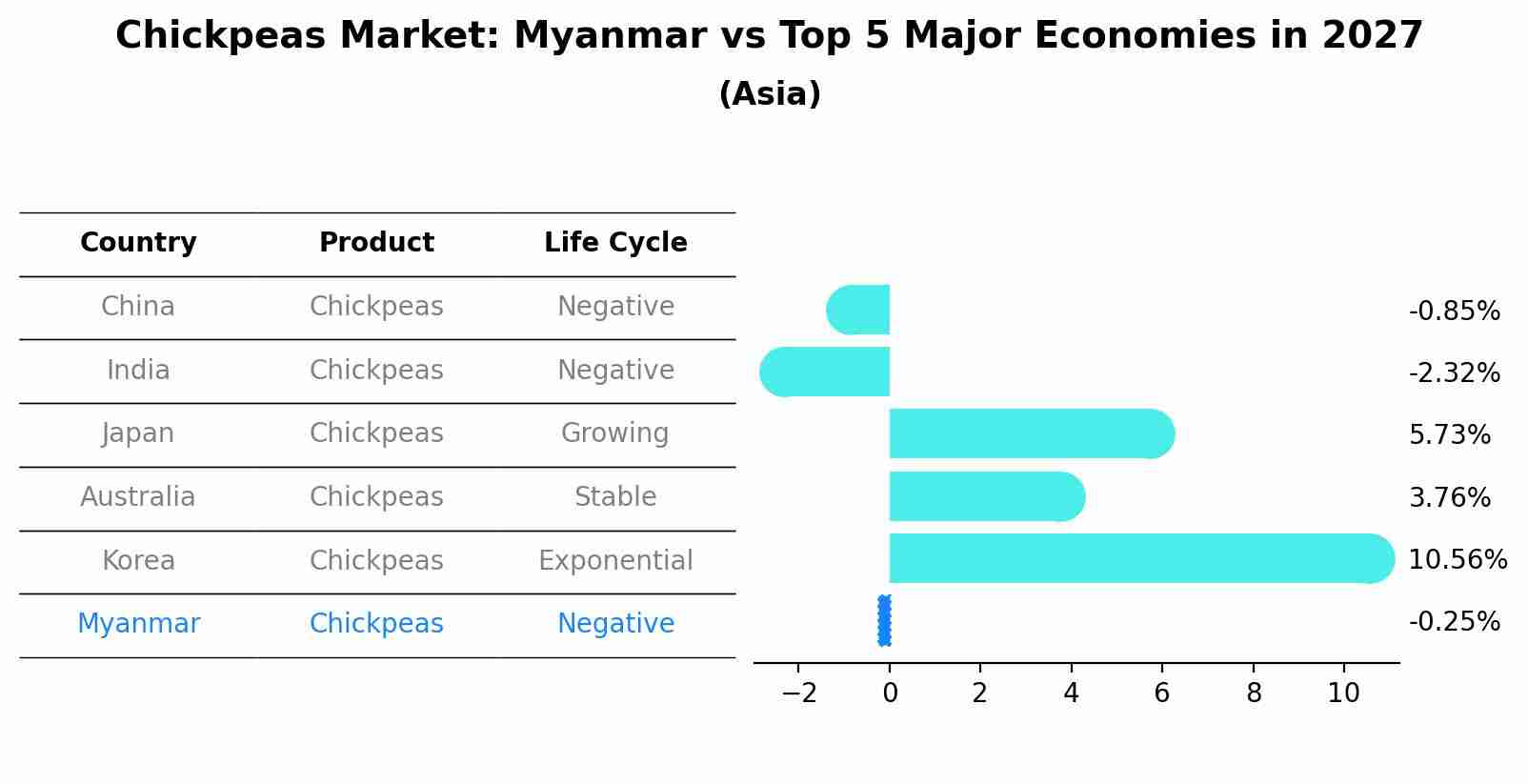 Chickpeas Market: Myanmar vs Top 5 Major Economies in 2027 (Asia)
