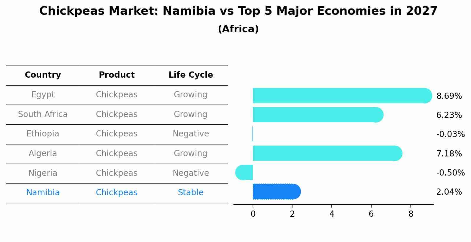 Chickpeas Market: Namibia vs Top 5 Major Economies in 2027 (Africa)