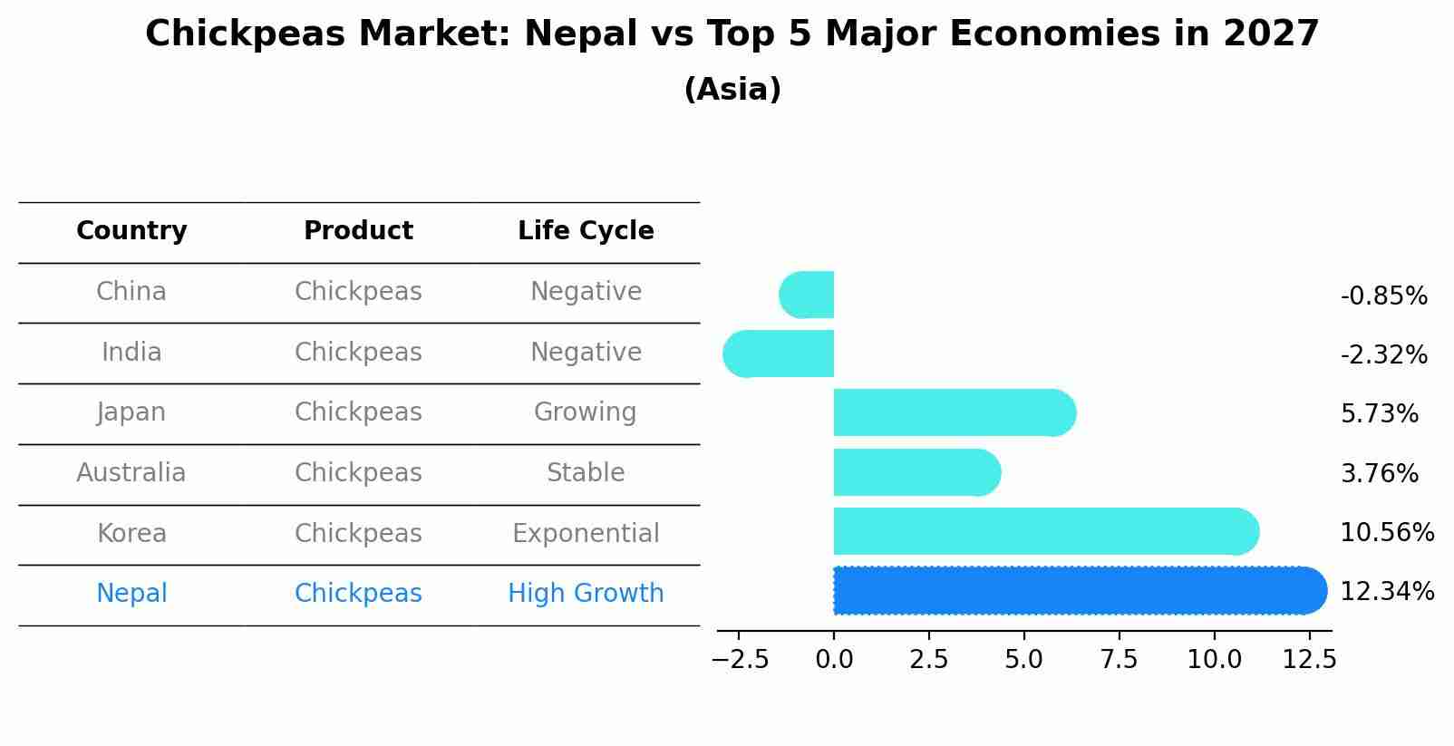 Chickpeas Market: Nepal vs Top 5 Major Economies in 2027 (Asia)