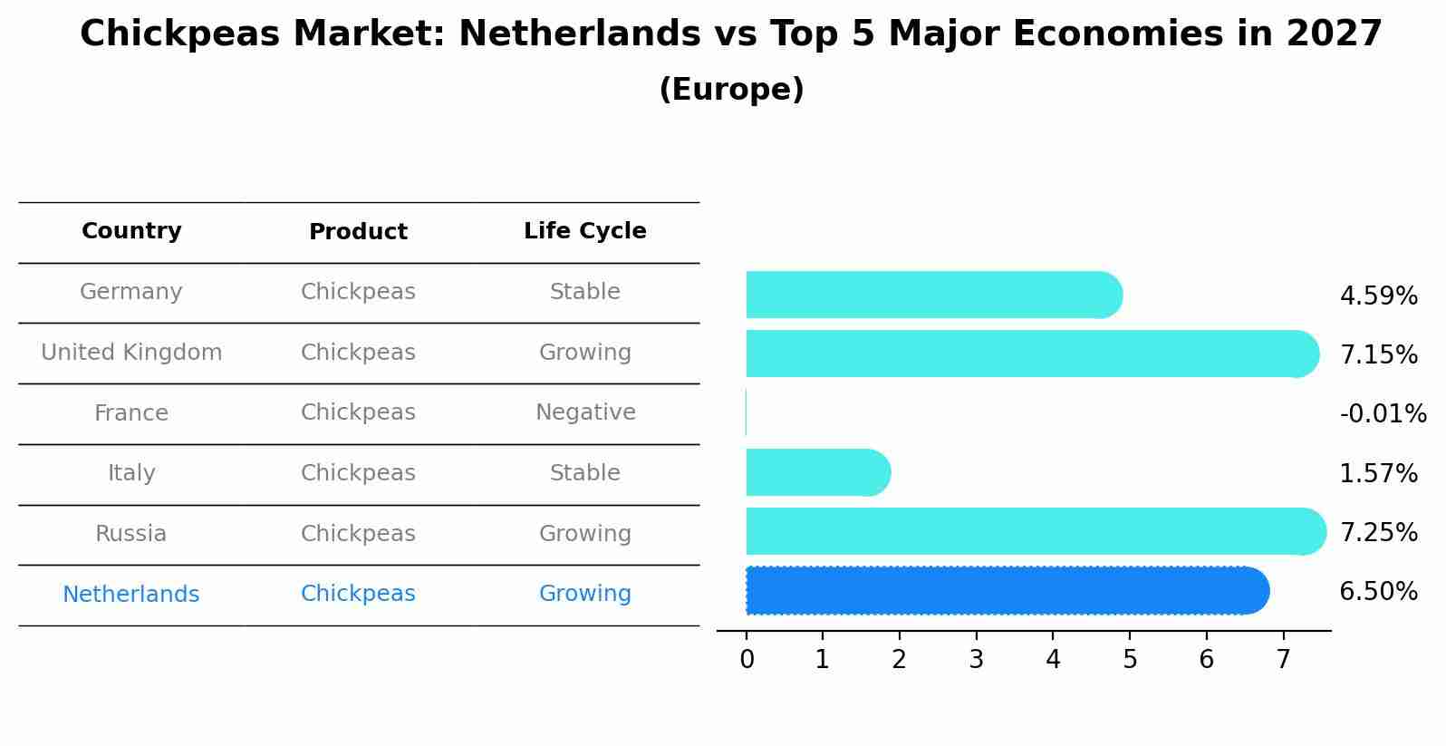 Chickpeas Market: Netherlands vs Top 5 Major Economies in 2027 (Europe)