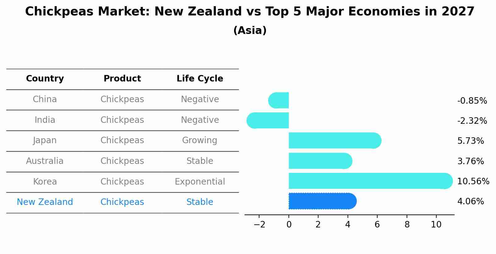 Chickpeas Market: New Zealand vs Top 5 Major Economies in 2027 (Asia)