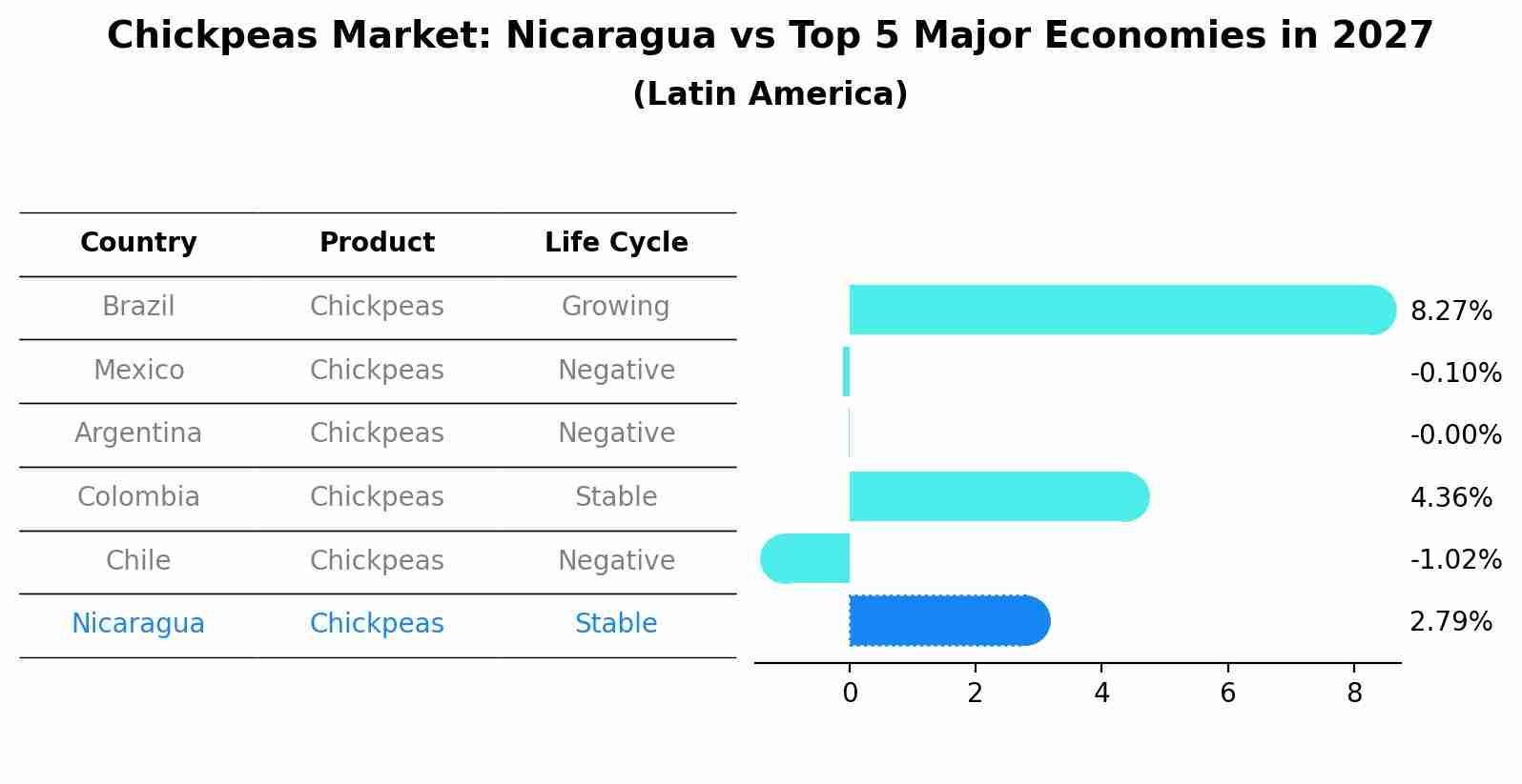 Chickpeas Market: Nicaragua vs Top 5 Major Economies in 2027 (Latin America)