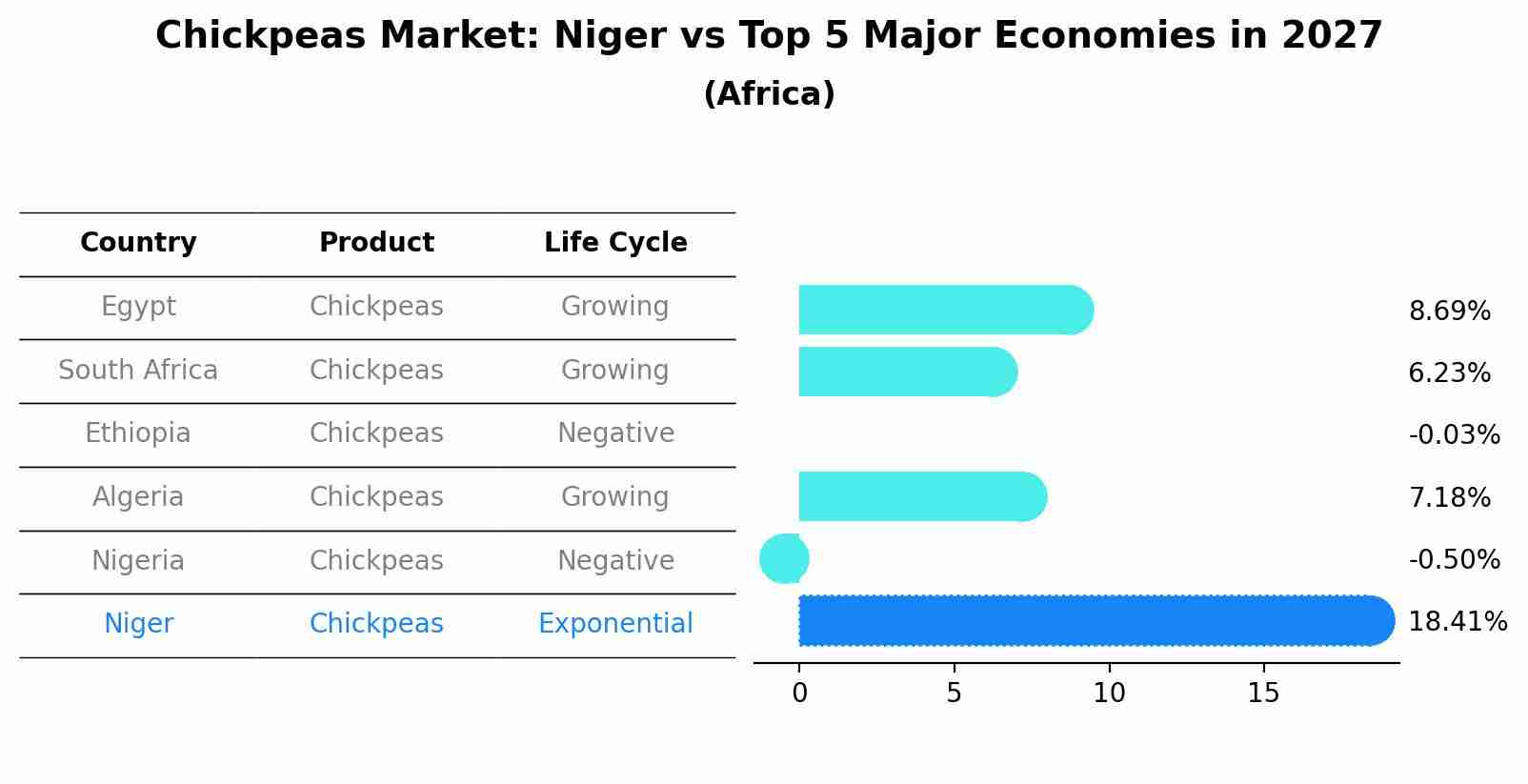 Chickpeas Market: Niger vs Top 5 Major Economies in 2027 (Africa)