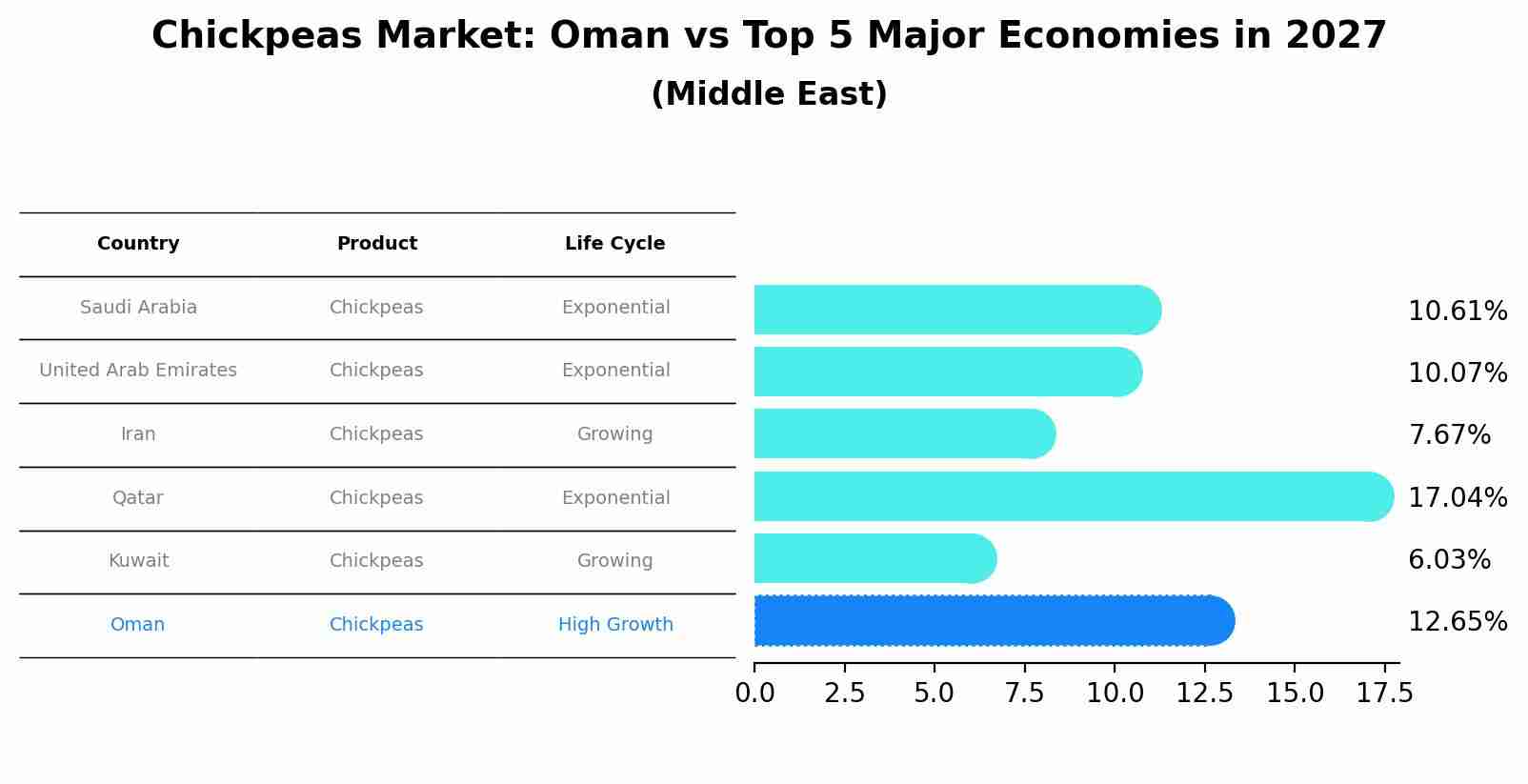Chickpeas Market: Oman vs Top 5 Major Economies in 2027 (Middle East)