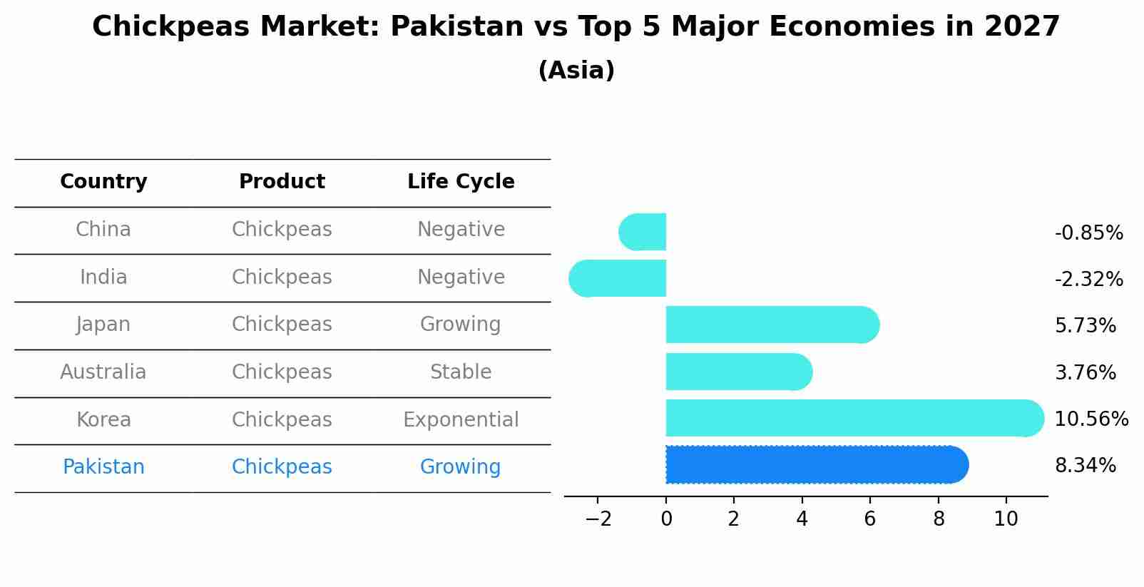 Chickpeas Market: Pakistan vs Top 5 Major Economies in 2027 (Asia)