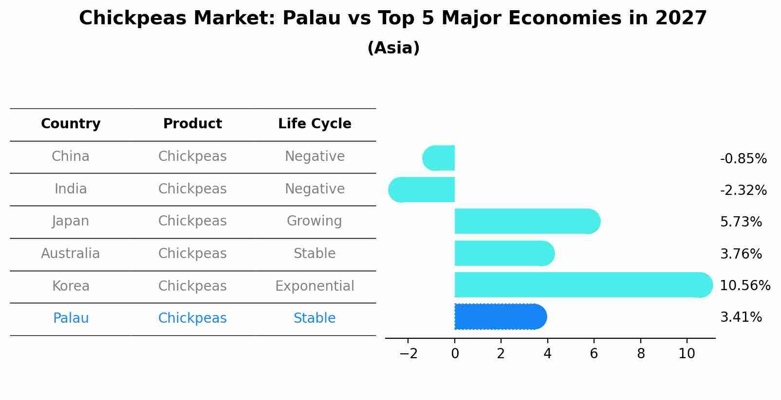 Chickpeas Market: Palau vs Top 5 Major Economies in 2027 (Asia)