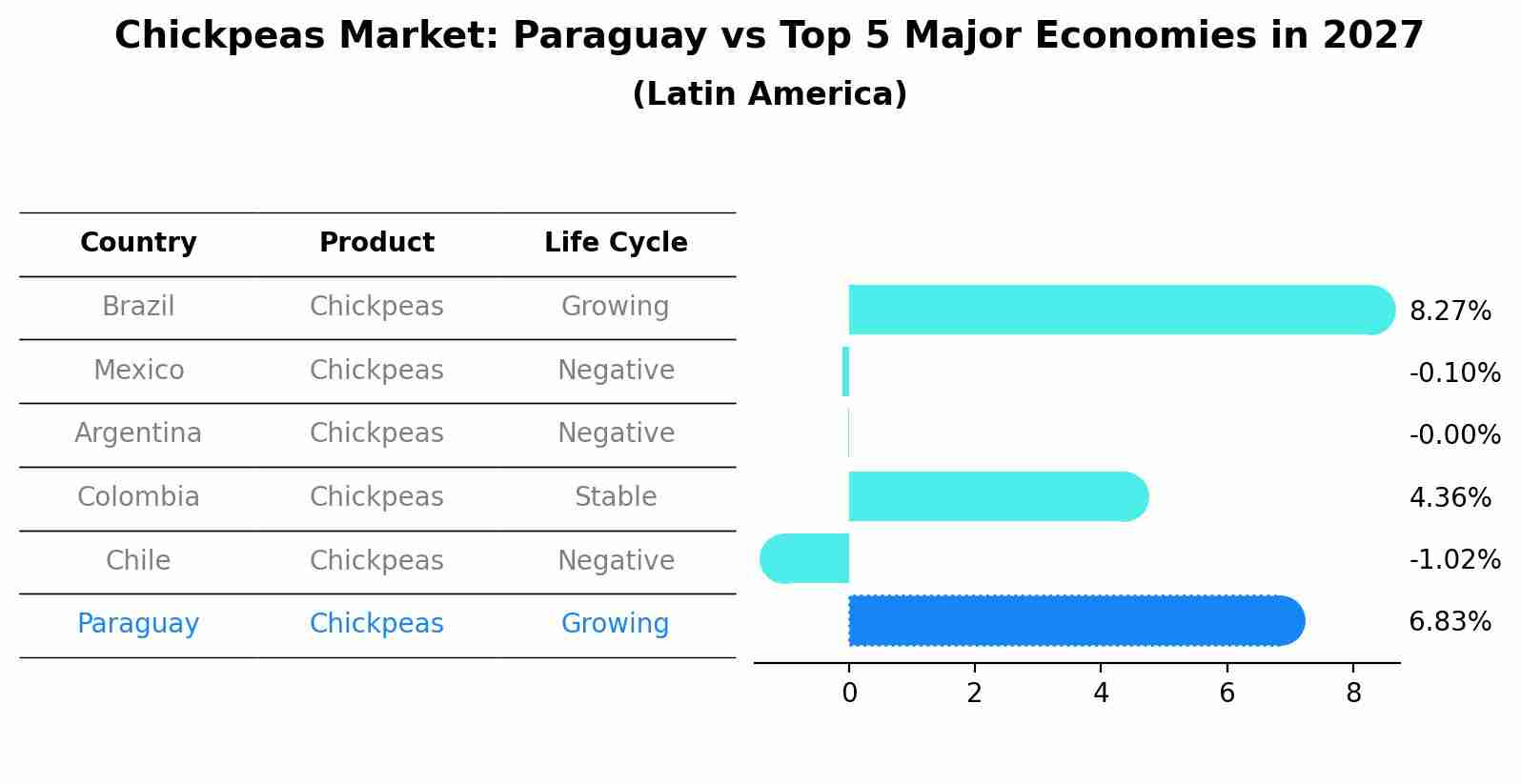 Chickpeas Market: Paraguay vs Top 5 Major Economies in 2027 (Latin America)