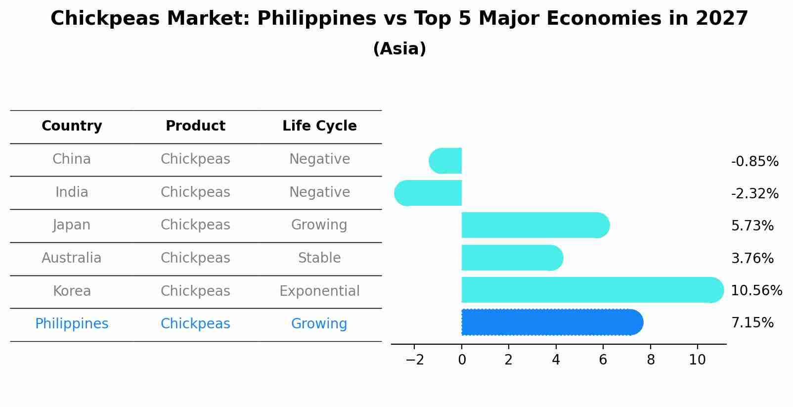 Chickpeas Market: Philippines vs Top 5 Major Economies in 2027 (Asia)