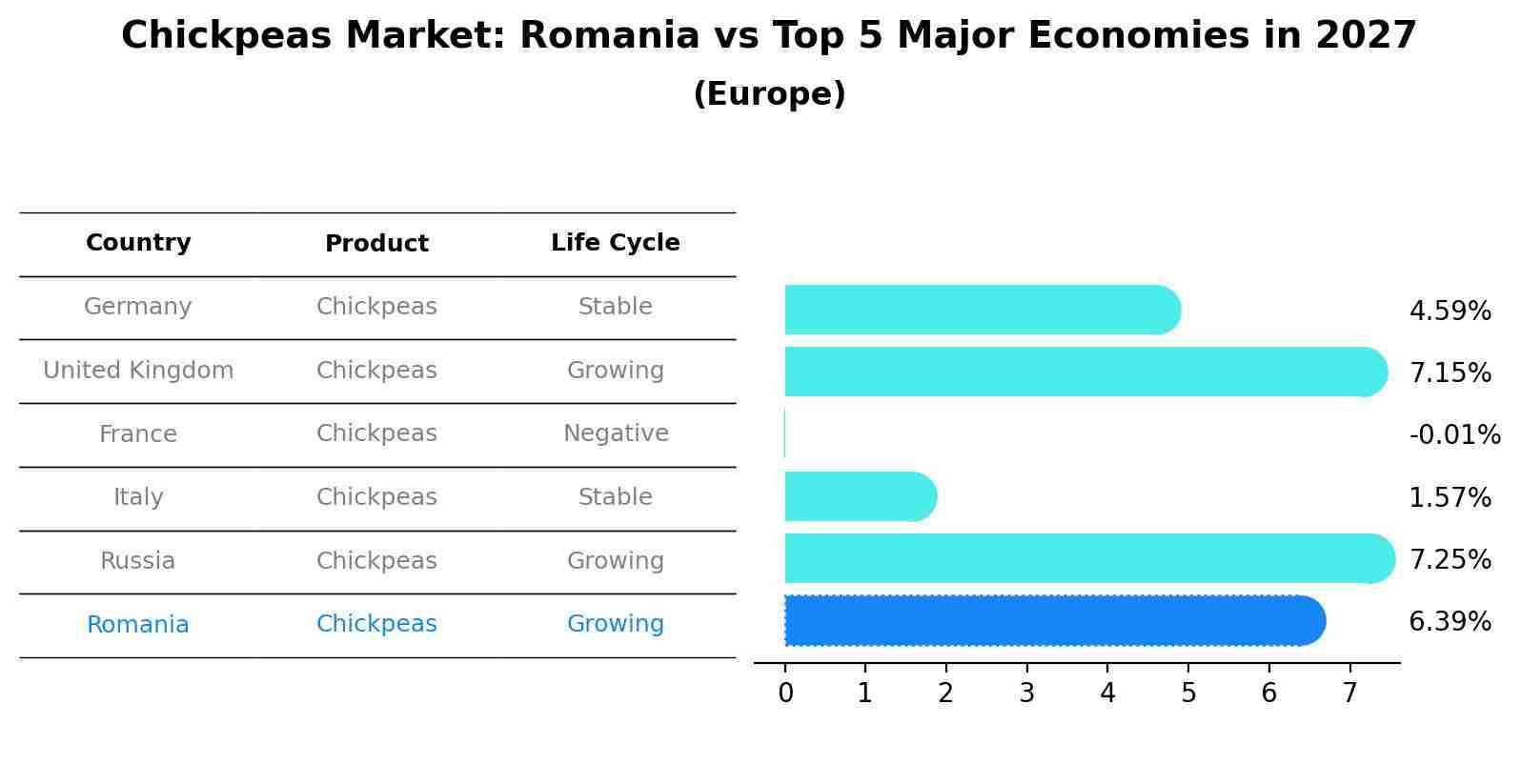 Chickpeas Market: Romania vs Top 5 Major Economies in 2027 (Europe)